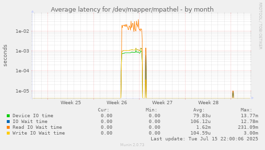 Average latency for /dev/mapper/mpathel