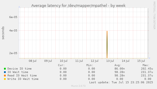 Average latency for /dev/mapper/mpathel