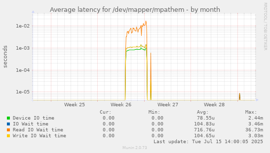 Average latency for /dev/mapper/mpathem