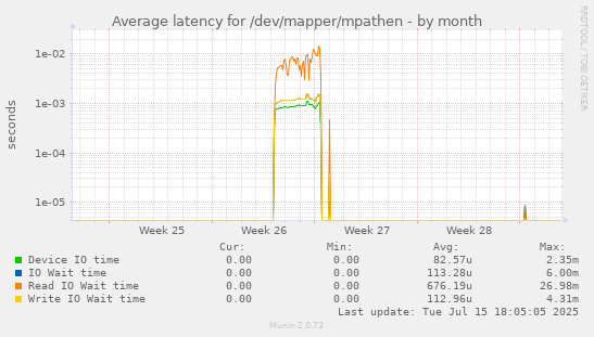 Average latency for /dev/mapper/mpathen