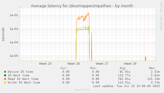 Average latency for /dev/mapper/mpatheo