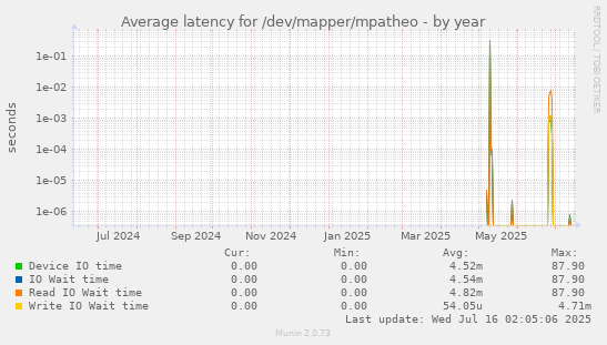 Average latency for /dev/mapper/mpatheo