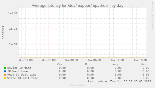 Average latency for /dev/mapper/mpathep