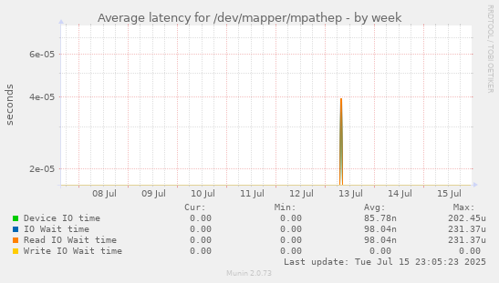 Average latency for /dev/mapper/mpathep