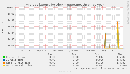 Average latency for /dev/mapper/mpathep