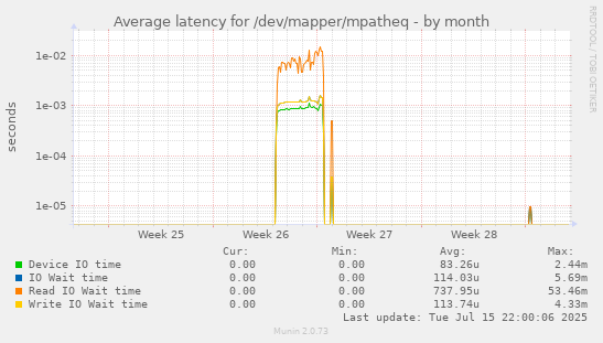 Average latency for /dev/mapper/mpatheq