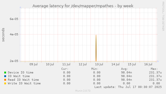 Average latency for /dev/mapper/mpathes