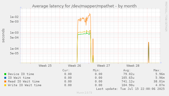 Average latency for /dev/mapper/mpathet