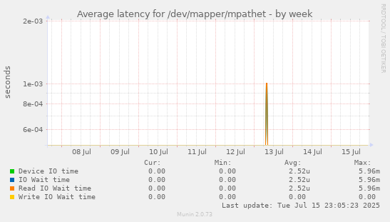 Average latency for /dev/mapper/mpathet