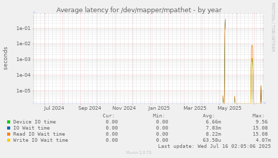 Average latency for /dev/mapper/mpathet