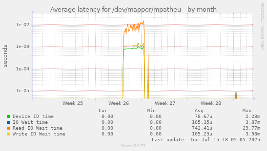 Average latency for /dev/mapper/mpatheu
