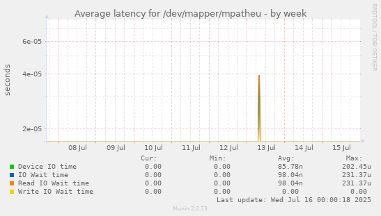 Average latency for /dev/mapper/mpatheu
