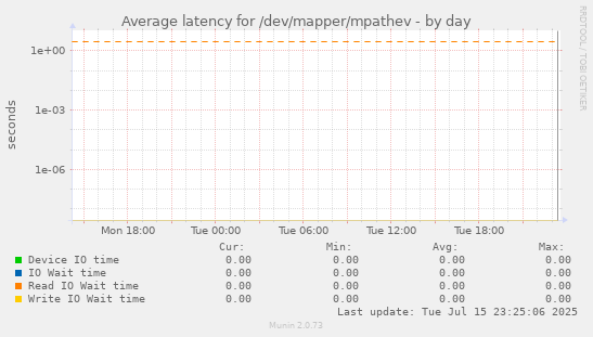 Average latency for /dev/mapper/mpathev