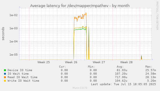 Average latency for /dev/mapper/mpathev