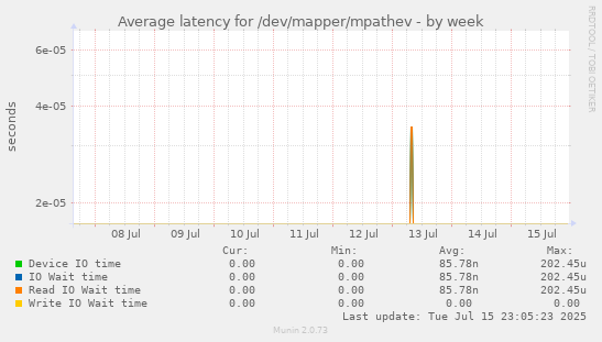 Average latency for /dev/mapper/mpathev