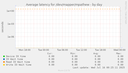 Average latency for /dev/mapper/mpathew