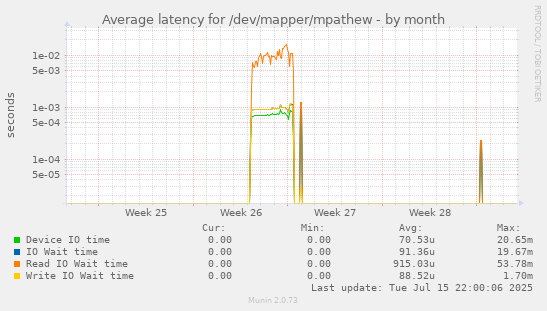 Average latency for /dev/mapper/mpathew