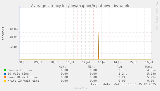 Average latency for /dev/mapper/mpathew
