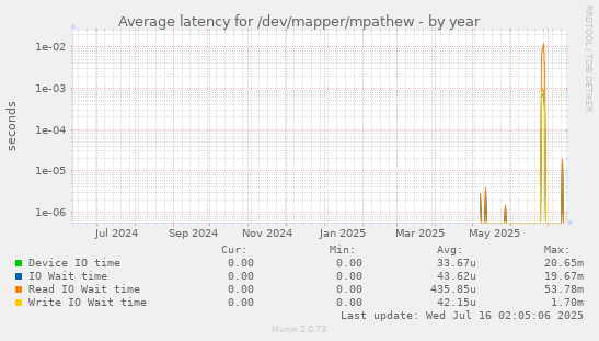 Average latency for /dev/mapper/mpathew