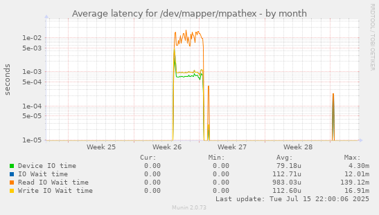 Average latency for /dev/mapper/mpathex