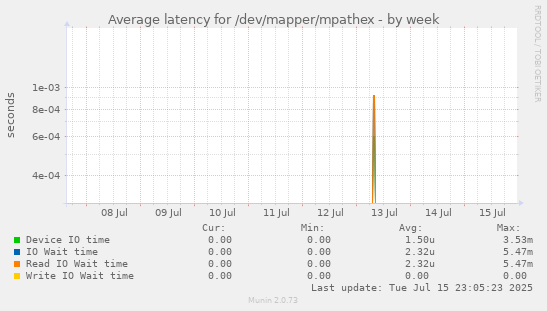 Average latency for /dev/mapper/mpathex