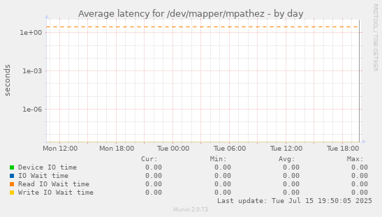 Average latency for /dev/mapper/mpathez