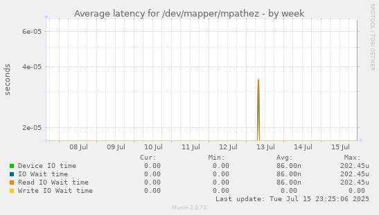 Average latency for /dev/mapper/mpathez