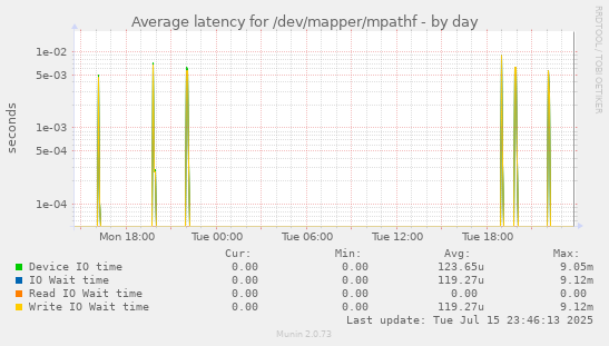 Average latency for /dev/mapper/mpathf