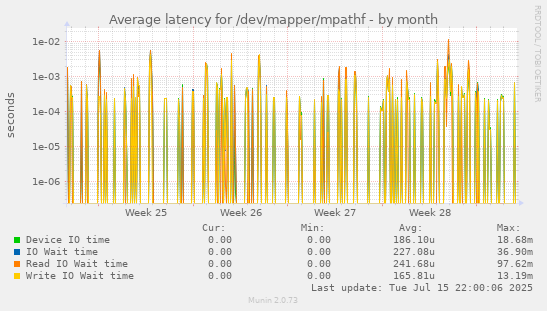 Average latency for /dev/mapper/mpathf