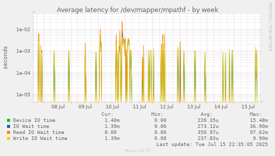 Average latency for /dev/mapper/mpathf