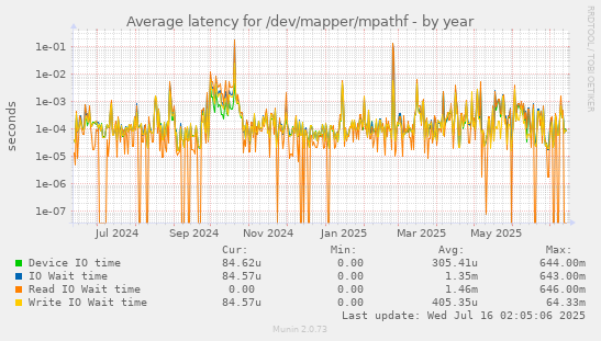 Average latency for /dev/mapper/mpathf