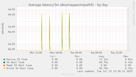Average latency for /dev/mapper/mpathf1