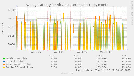 Average latency for /dev/mapper/mpathf1