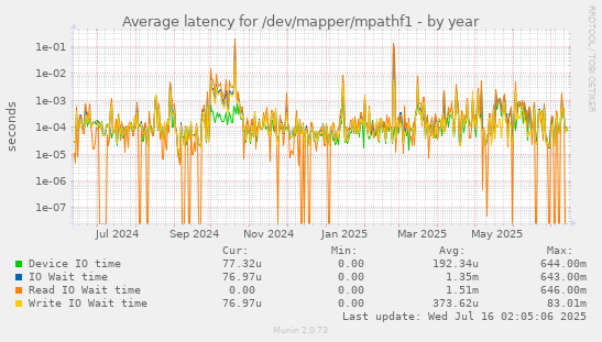 Average latency for /dev/mapper/mpathf1