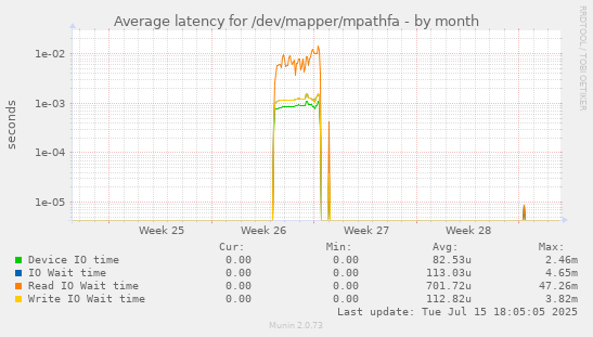 Average latency for /dev/mapper/mpathfa
