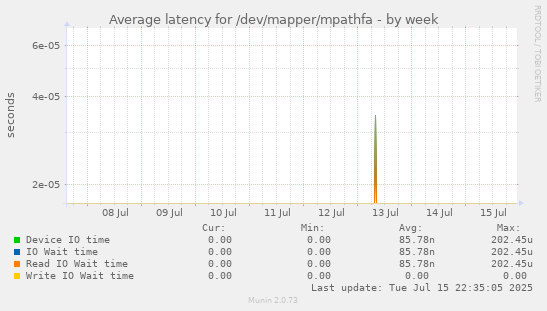 Average latency for /dev/mapper/mpathfa