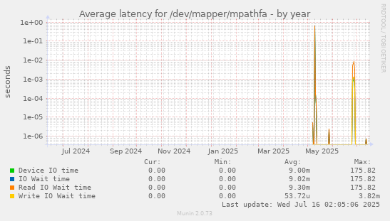 Average latency for /dev/mapper/mpathfa