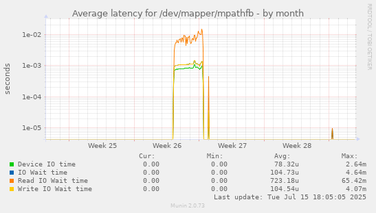 Average latency for /dev/mapper/mpathfb