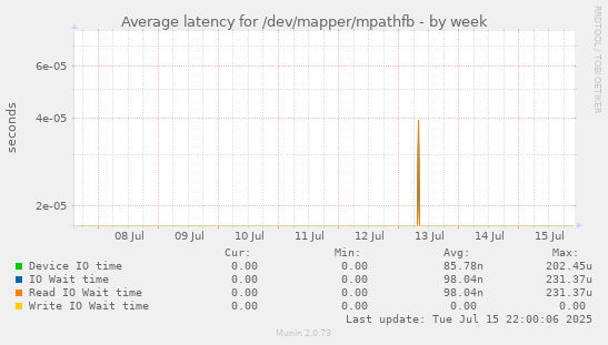Average latency for /dev/mapper/mpathfb