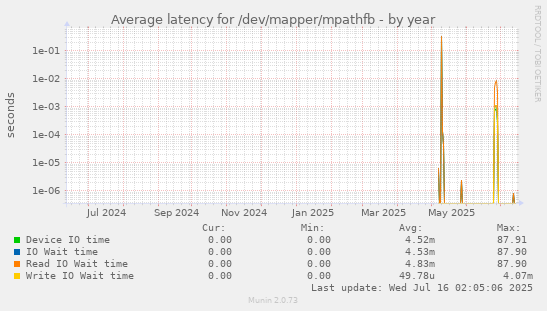 Average latency for /dev/mapper/mpathfb