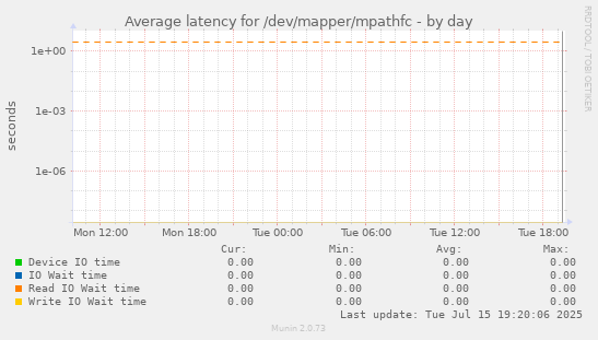 Average latency for /dev/mapper/mpathfc