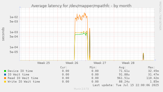 Average latency for /dev/mapper/mpathfc