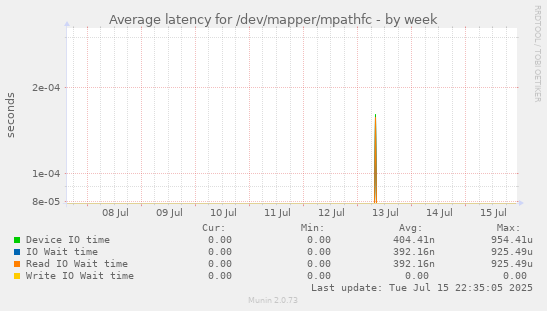 Average latency for /dev/mapper/mpathfc