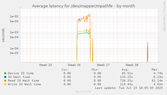 Average latency for /dev/mapper/mpathfe