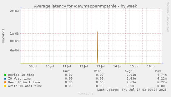 Average latency for /dev/mapper/mpathfe