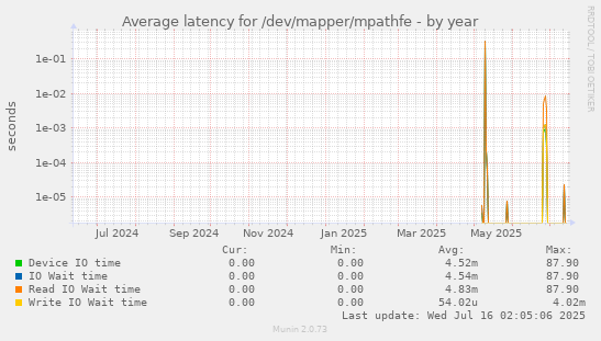 Average latency for /dev/mapper/mpathfe