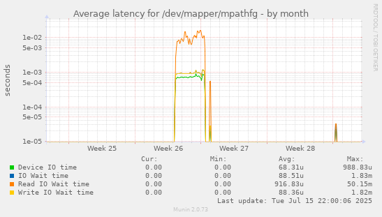 Average latency for /dev/mapper/mpathfg