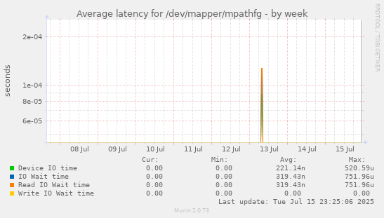 Average latency for /dev/mapper/mpathfg