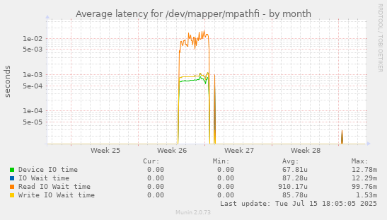 Average latency for /dev/mapper/mpathfi