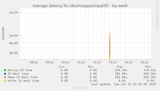 Average latency for /dev/mapper/mpathfi